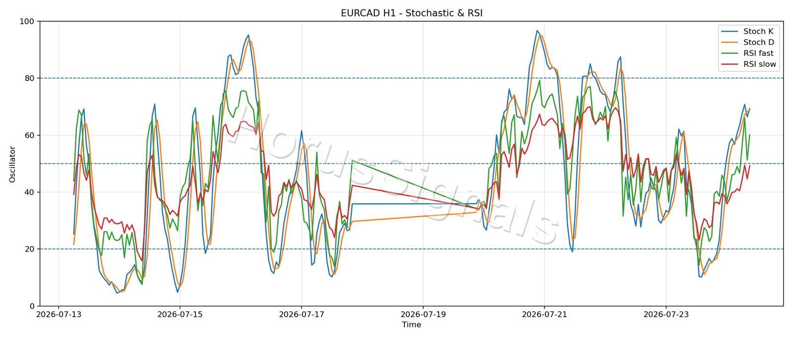 EURCAD H1 02 STOCH RSI