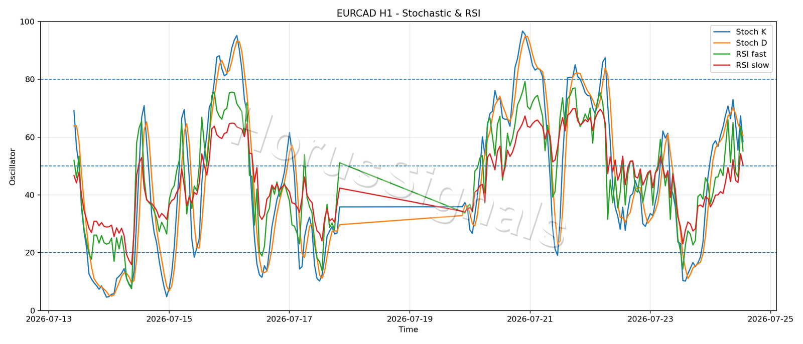 EURCAD H1 02 STOCH RSI