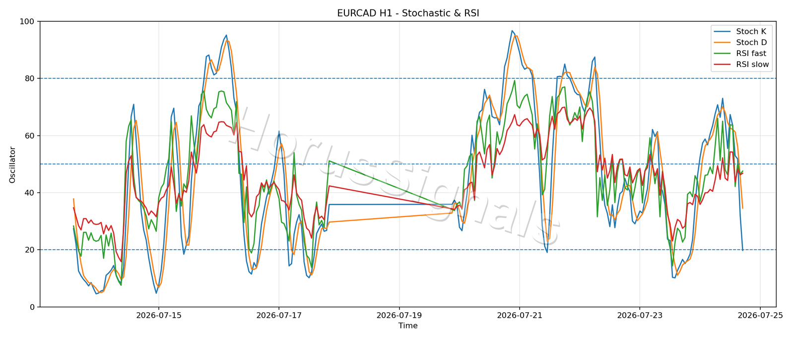 EURCAD H1 02 STOCH RSI