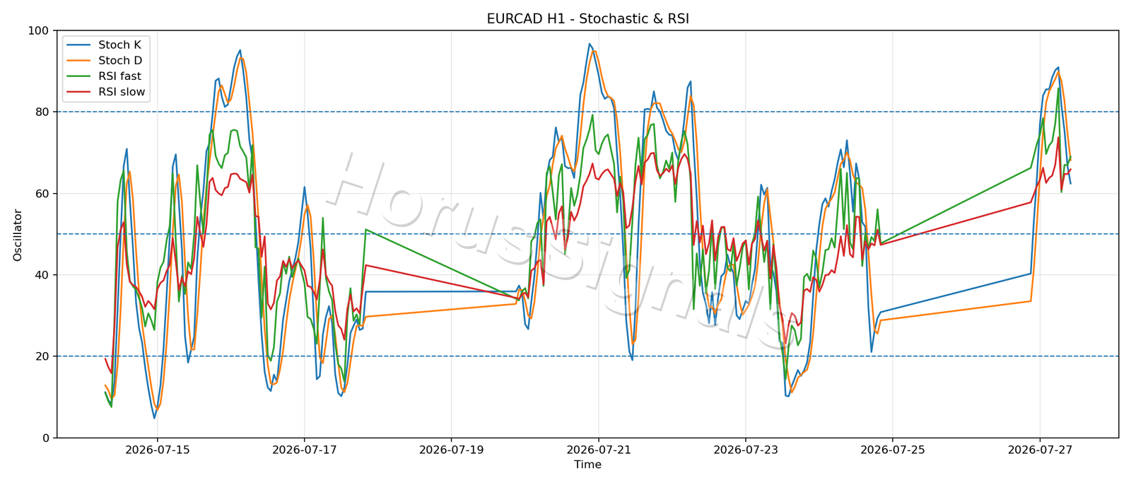 EURCAD H1 02 STOCH RSI