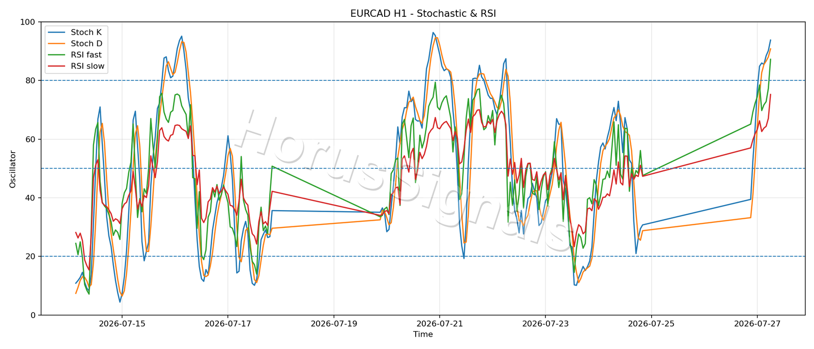 EURCAD H1 02 STOCH RSI