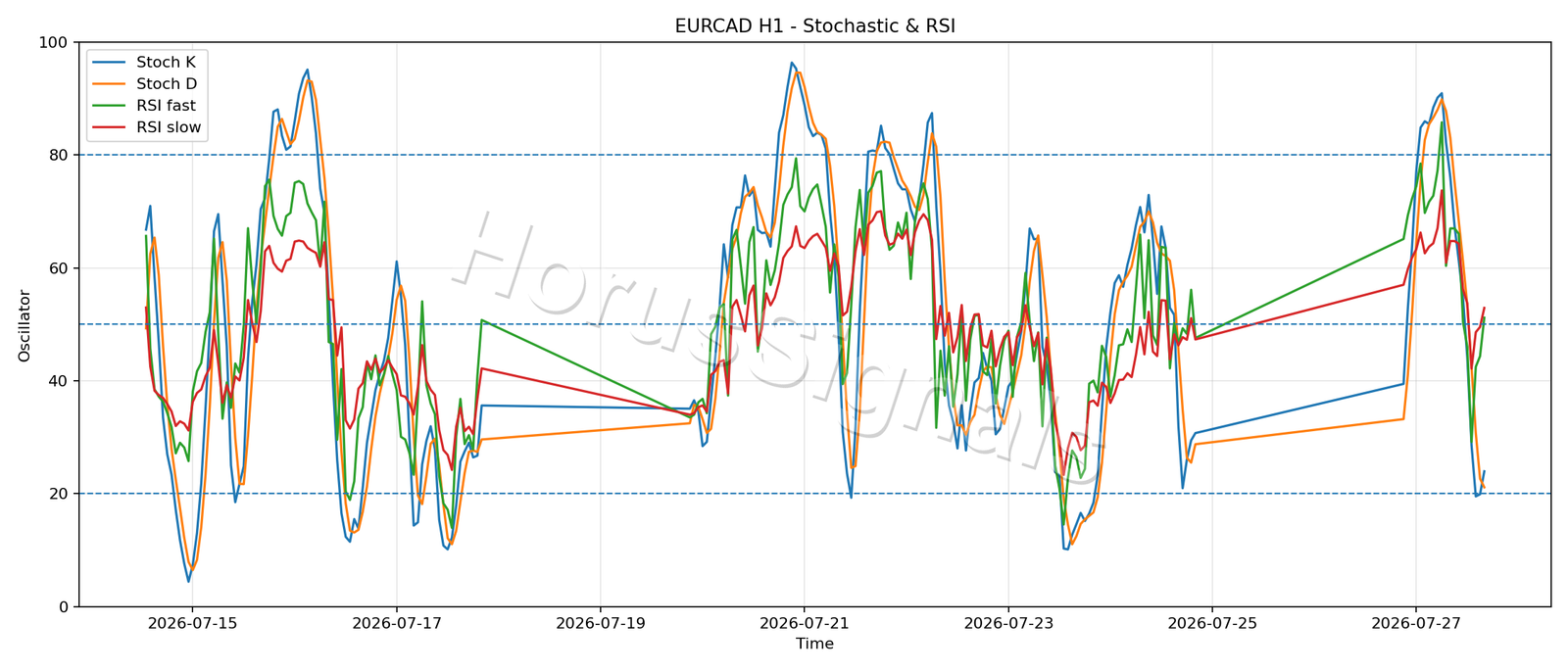 EURCAD H1 02 STOCH RSI
