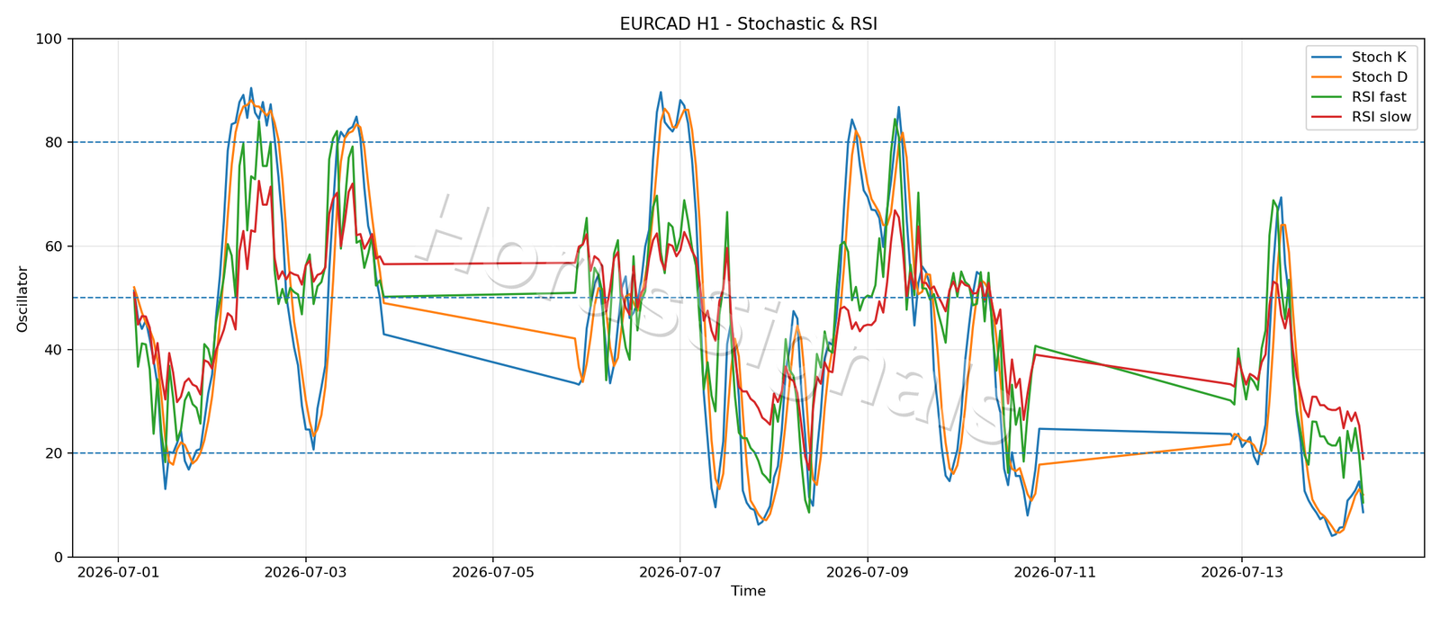 EURCAD H1 02 STOCH RSI