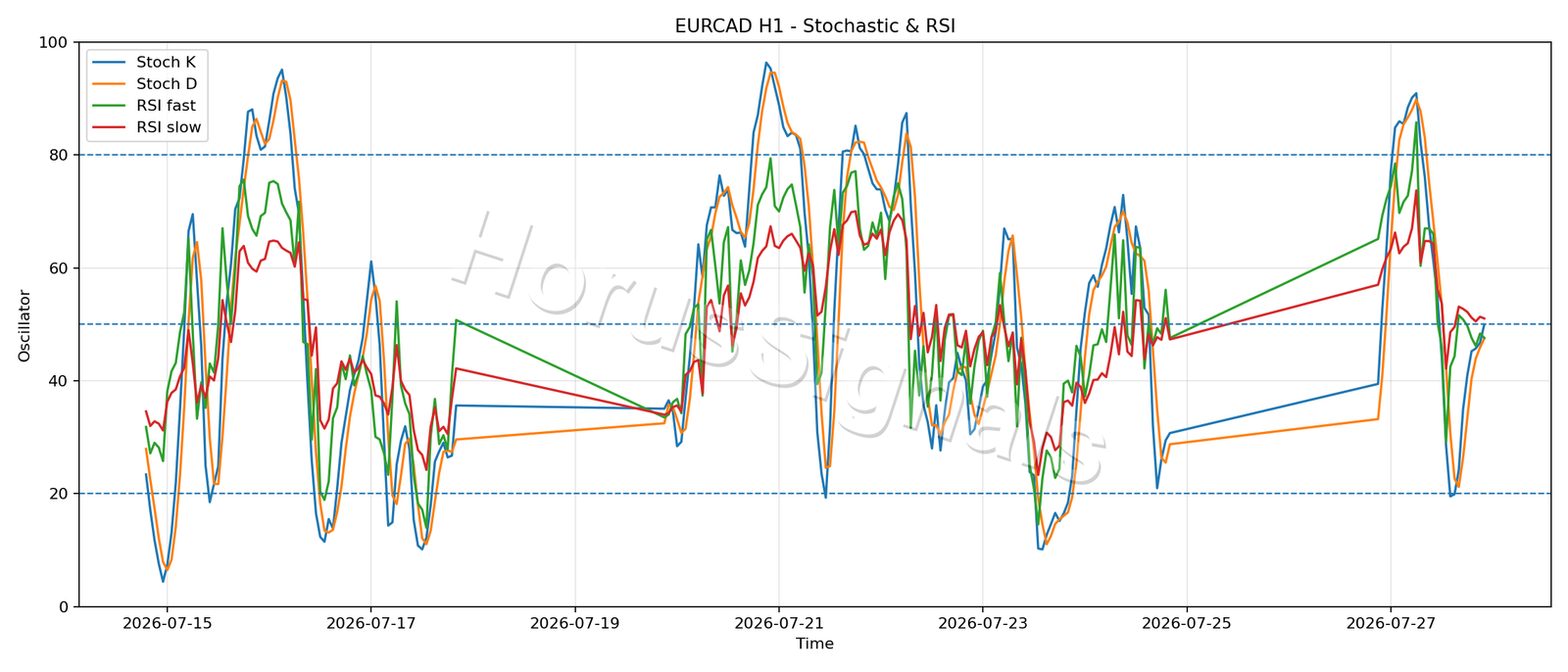 EURCAD H1 02 STOCH RSI
