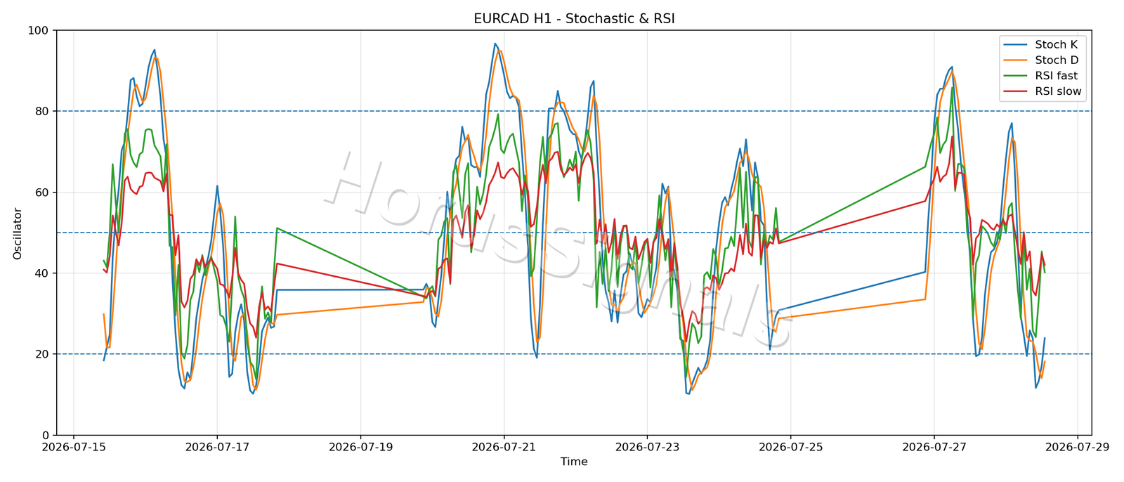 EURCAD H1 02 STOCH RSI