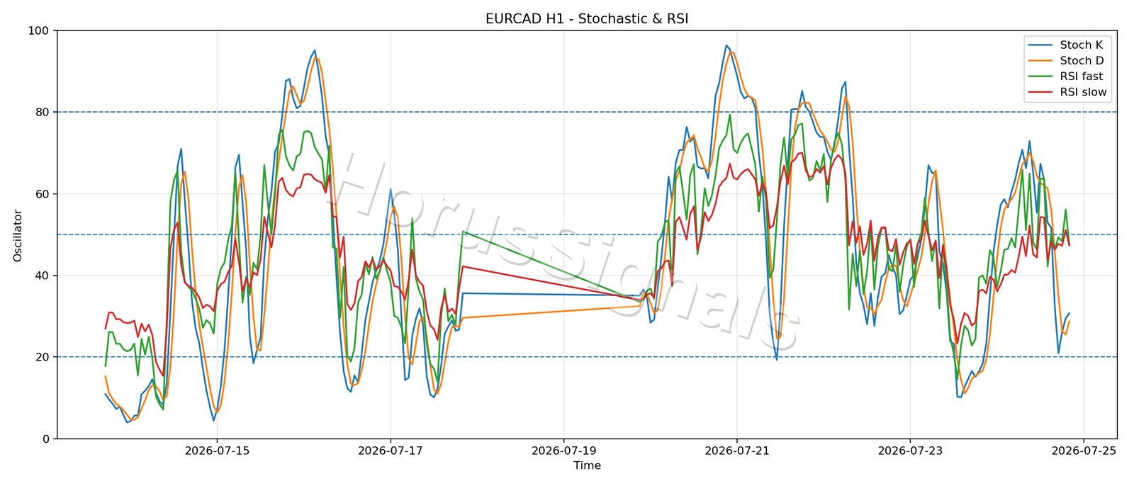 EURCAD H1 02 STOCH RSI