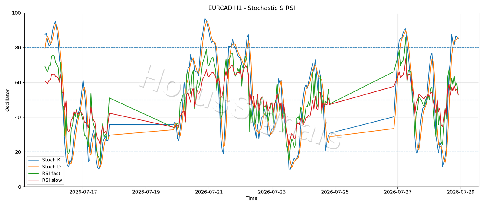 EURCAD H1 02 STOCH RSI