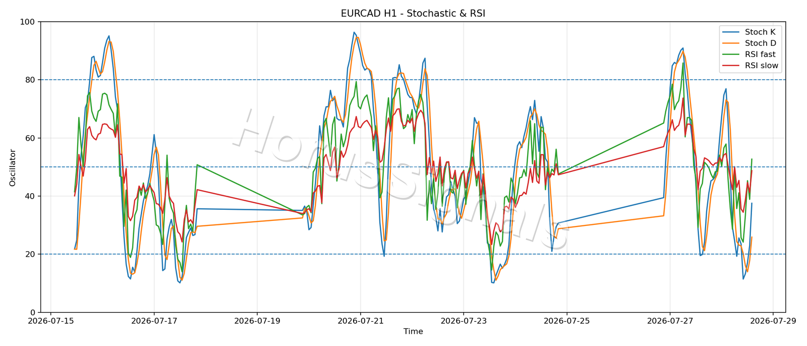 EURCAD H1 02 STOCH RSI