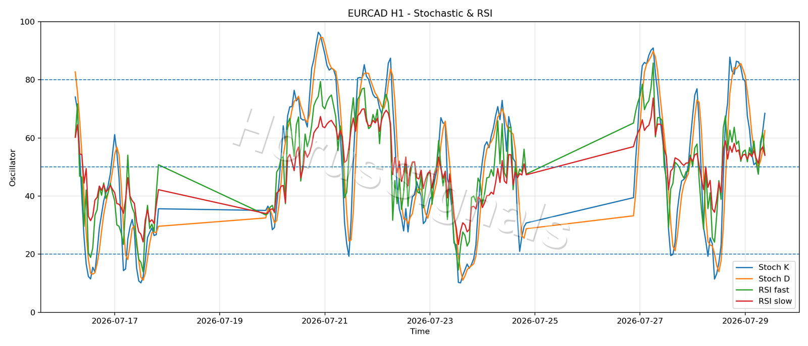 EURCAD H1 02 STOCH RSI