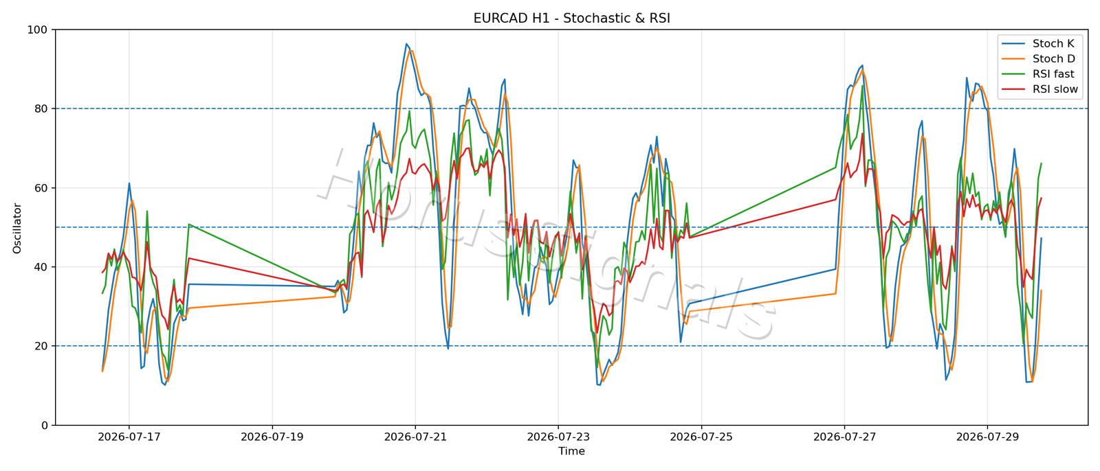 EURCAD H1 02 STOCH RSI