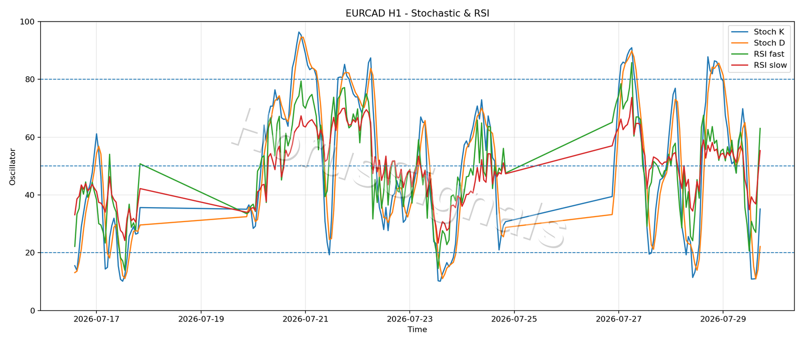 EURCAD H1 02 STOCH RSI