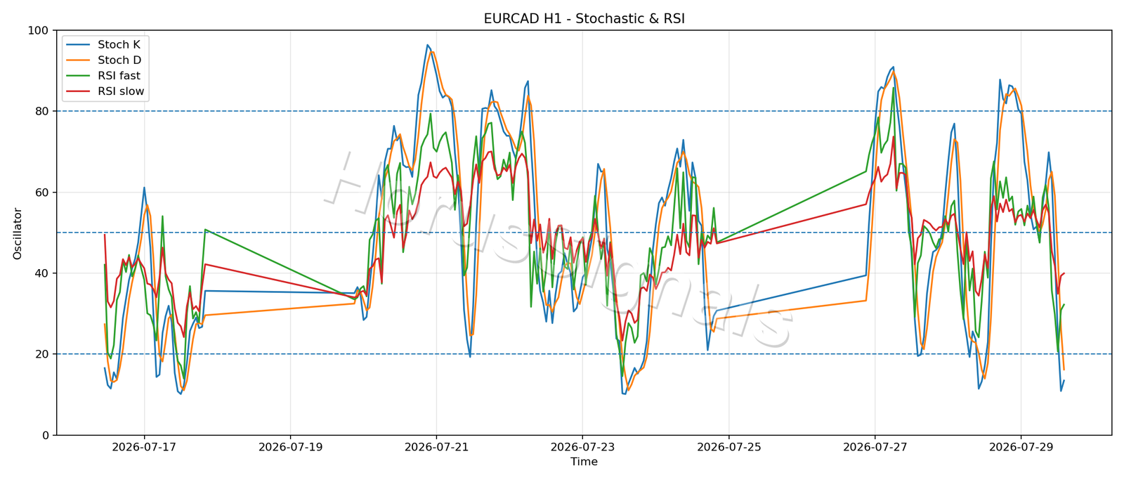 EURCAD H1 02 STOCH RSI