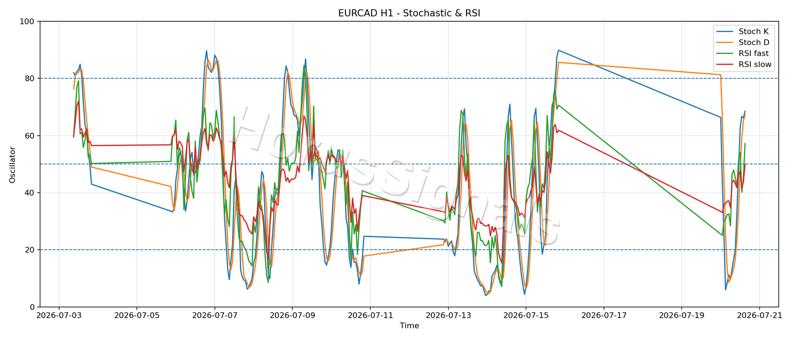 EURCAD H1 02 STOCH RSI