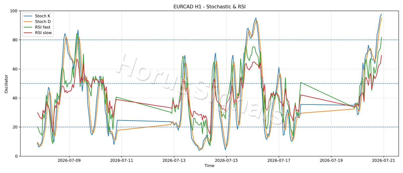 EURCAD H1 02 STOCH RSI