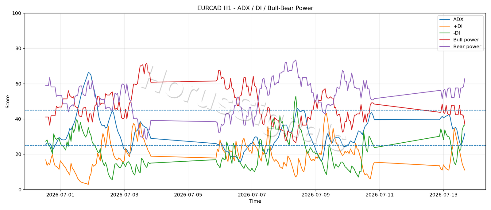 EURCAD H1 03 ADX POWER