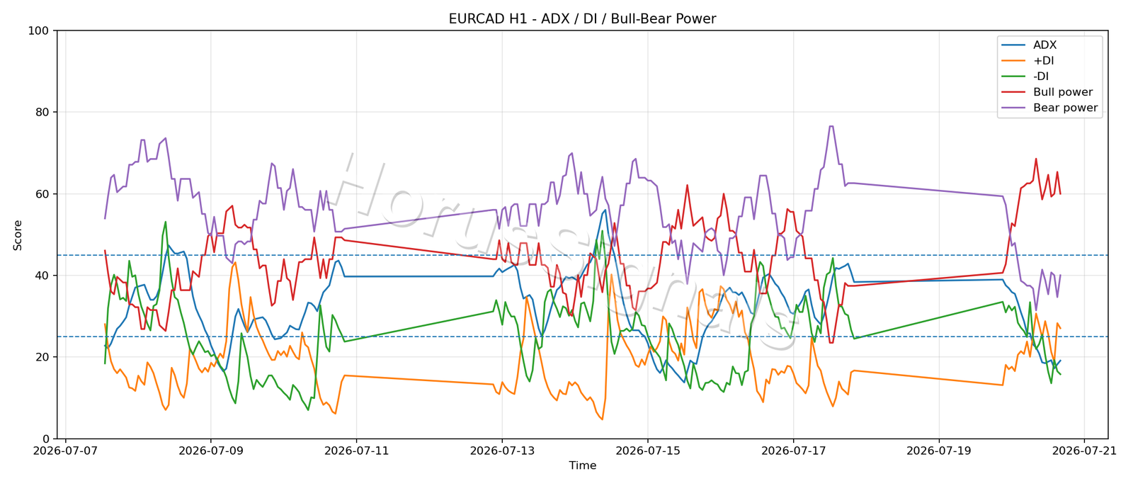 EURCAD H1 03 ADX POWER