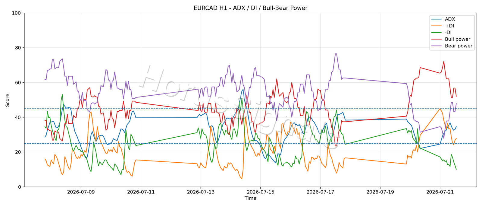 EURCAD H1 03 ADX POWER