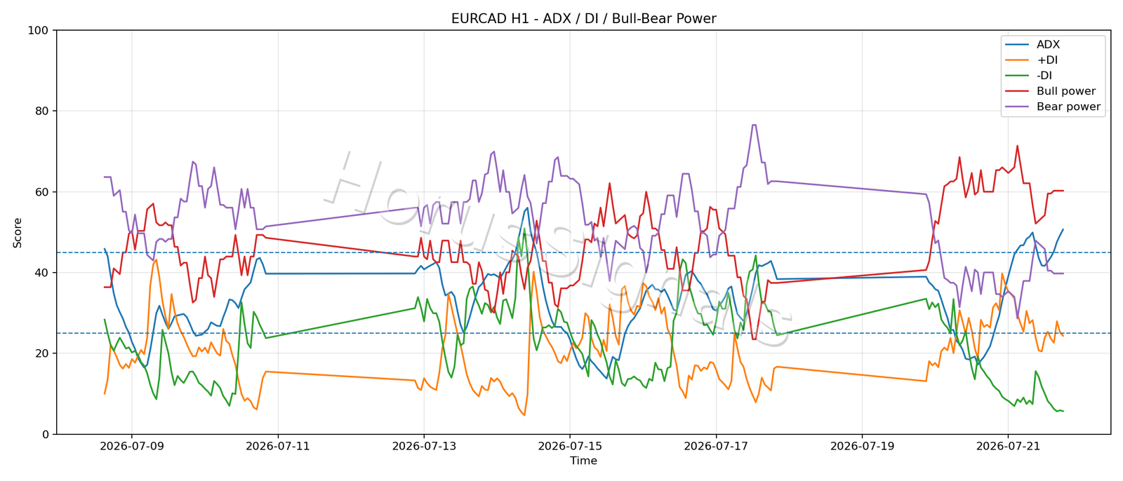 EURCAD H1 03 ADX POWER