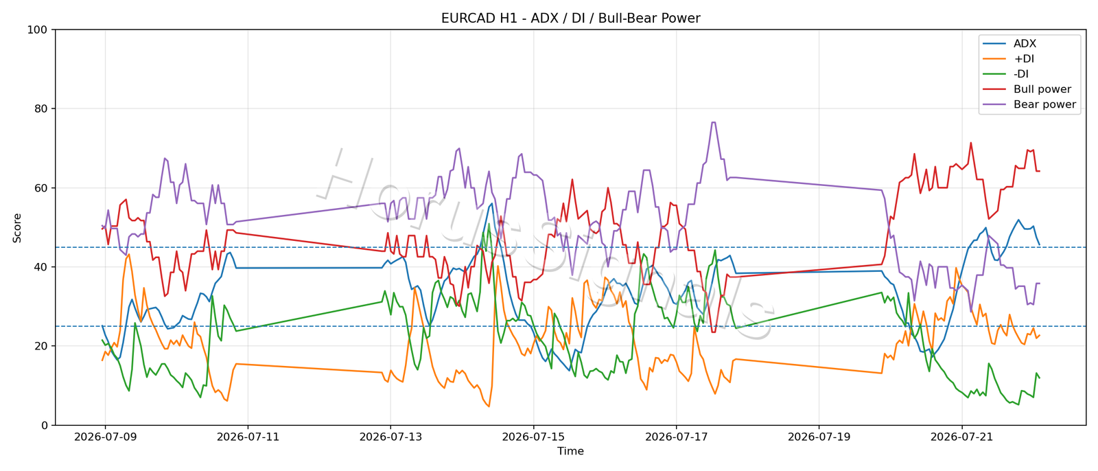 EURCAD H1 03 ADX POWER