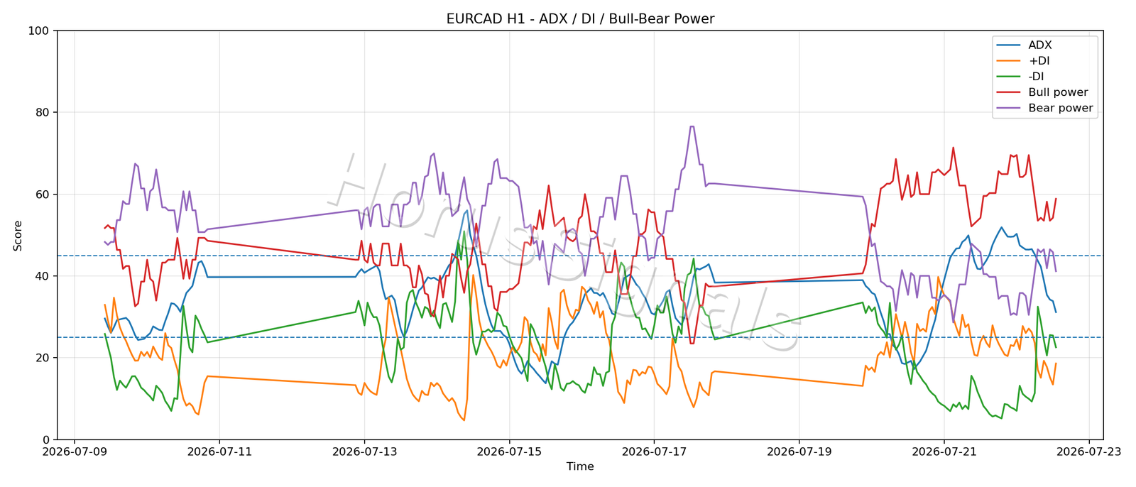 EURCAD H1 03 ADX POWER