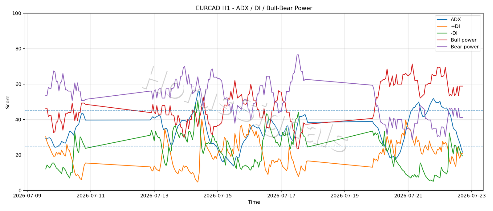 EURCAD H1 03 ADX POWER