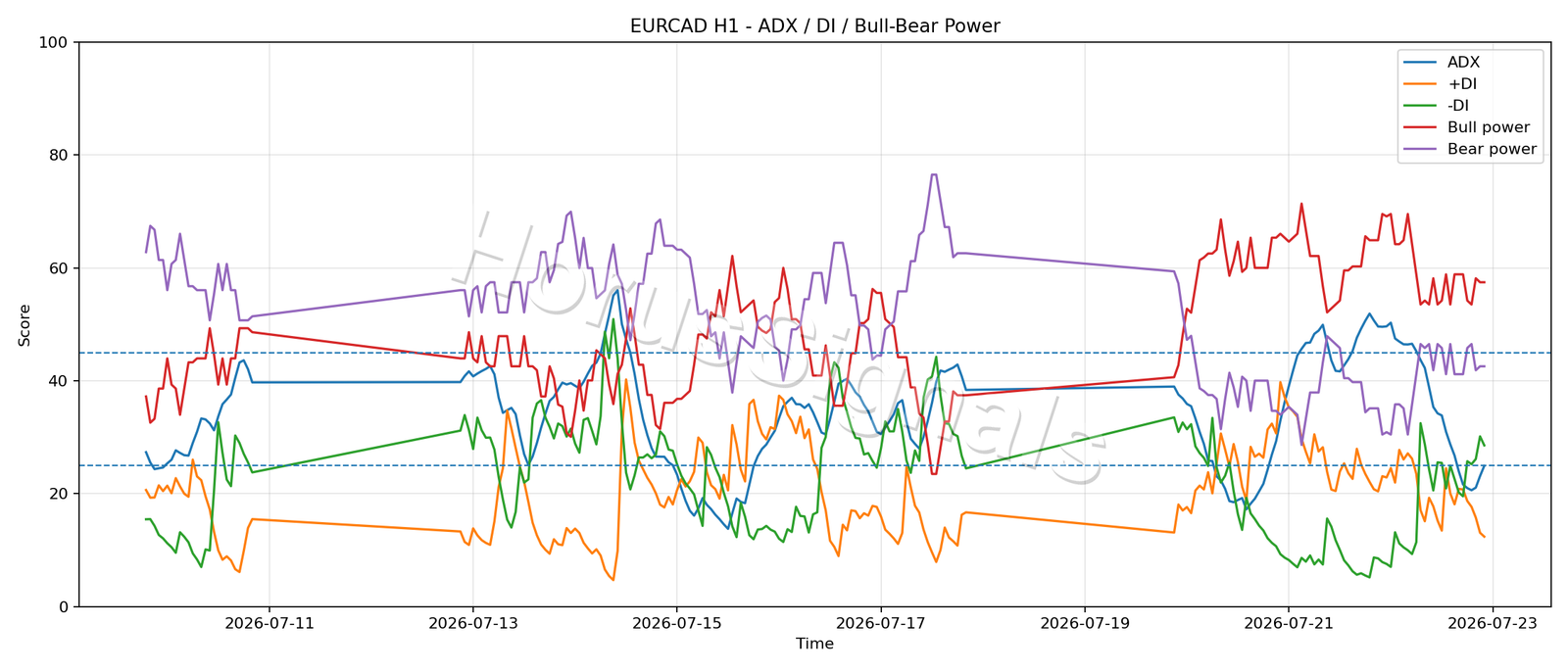 EURCAD H1 03 ADX POWER
