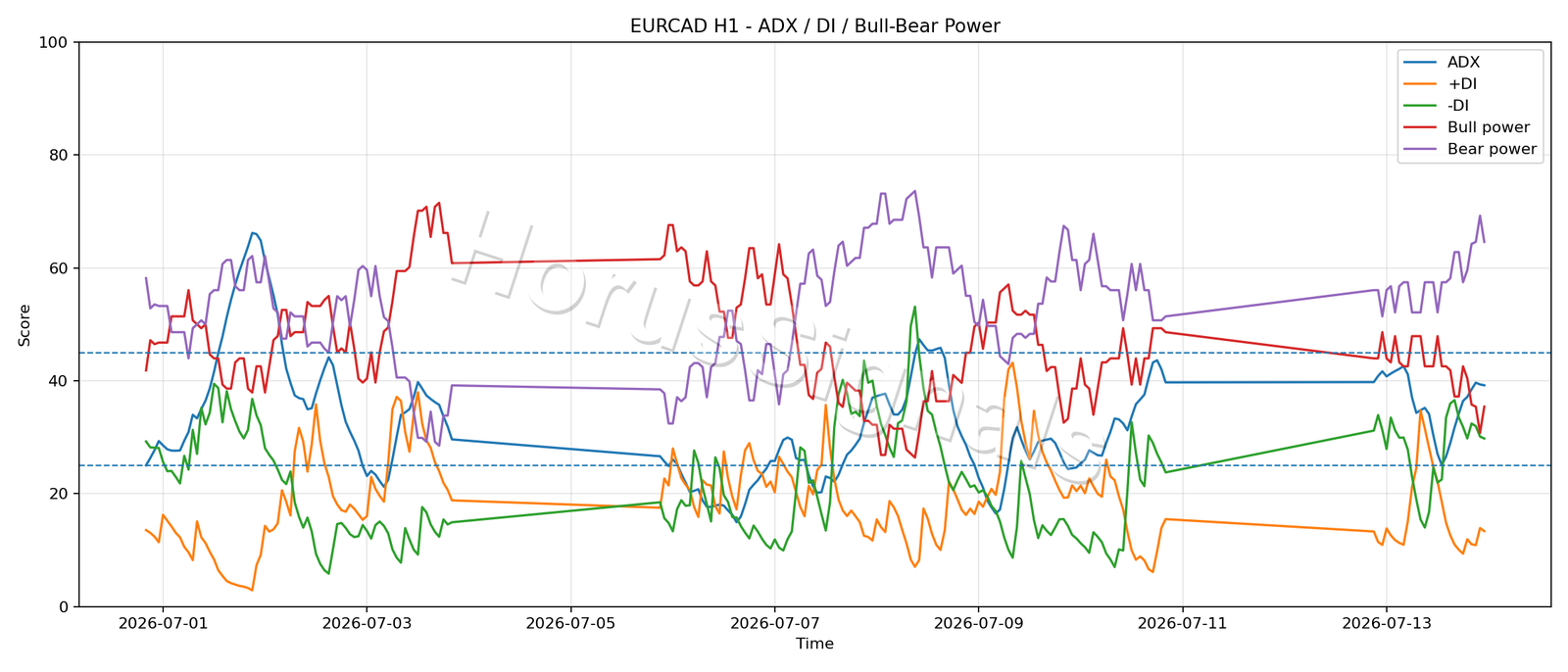 EURCAD H1 03 ADX POWER
