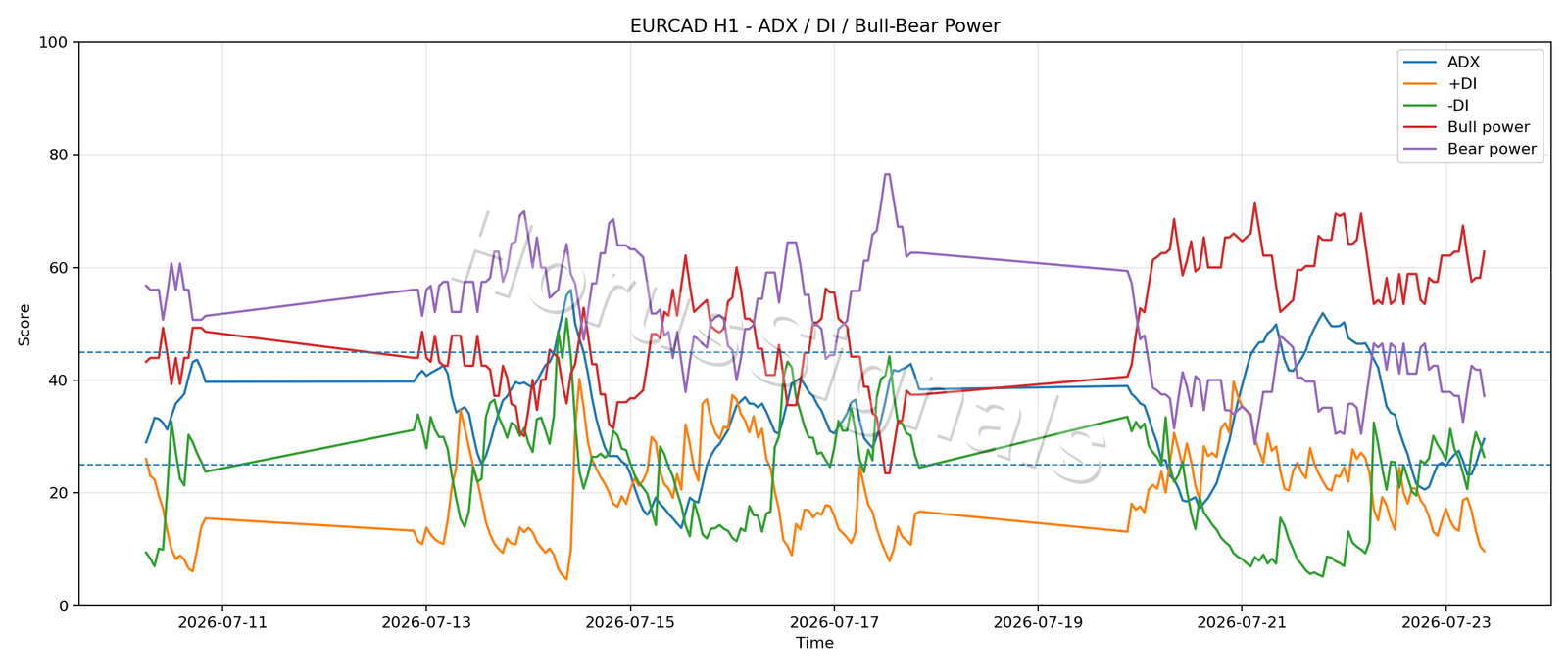EURCAD H1 03 ADX POWER