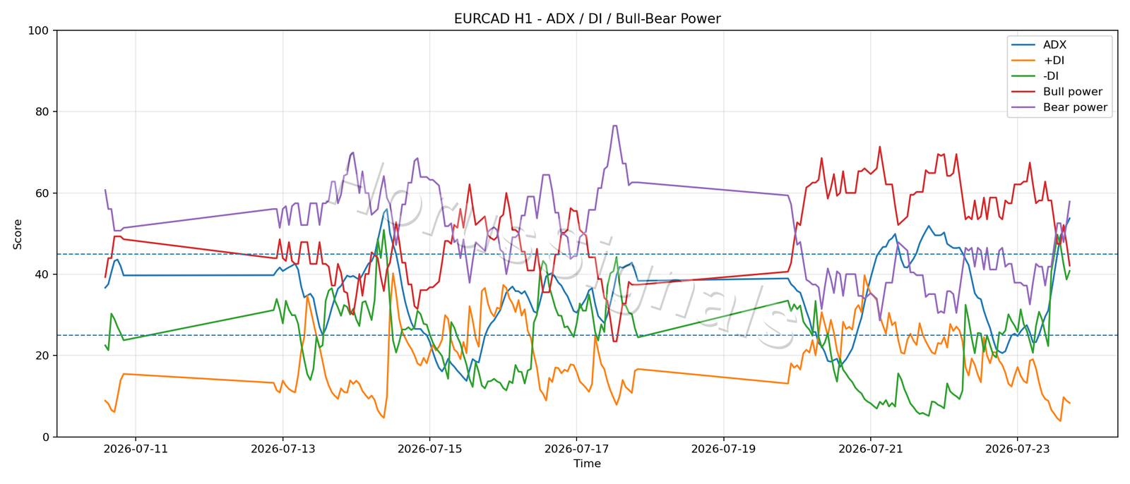 EURCAD H1 03 ADX POWER