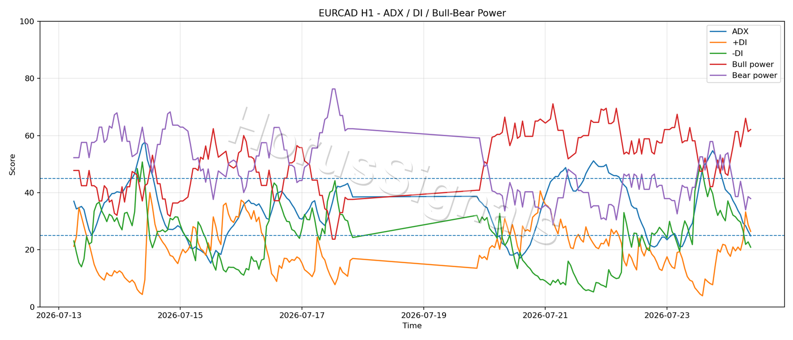 EURCAD H1 03 ADX POWER