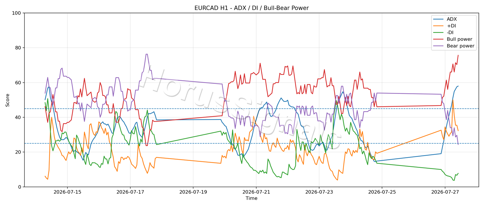 EURCAD H1 03 ADX POWER