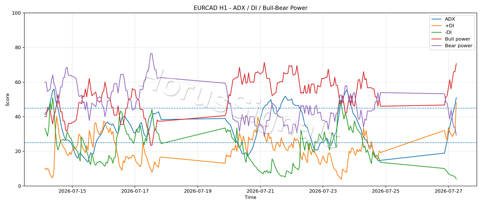 EURCAD H1 03 ADX POWER