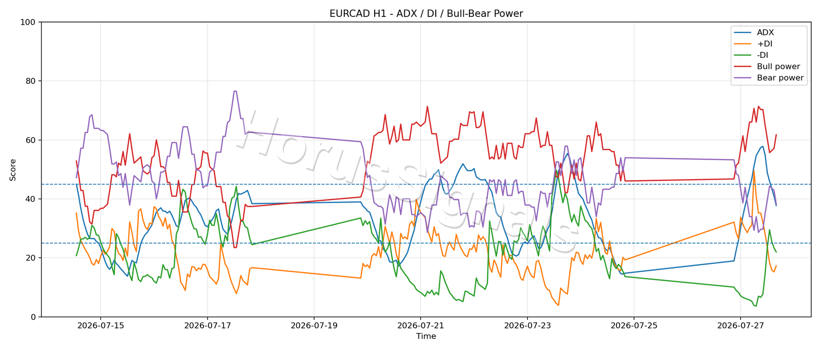 EURCAD H1 03 ADX POWER