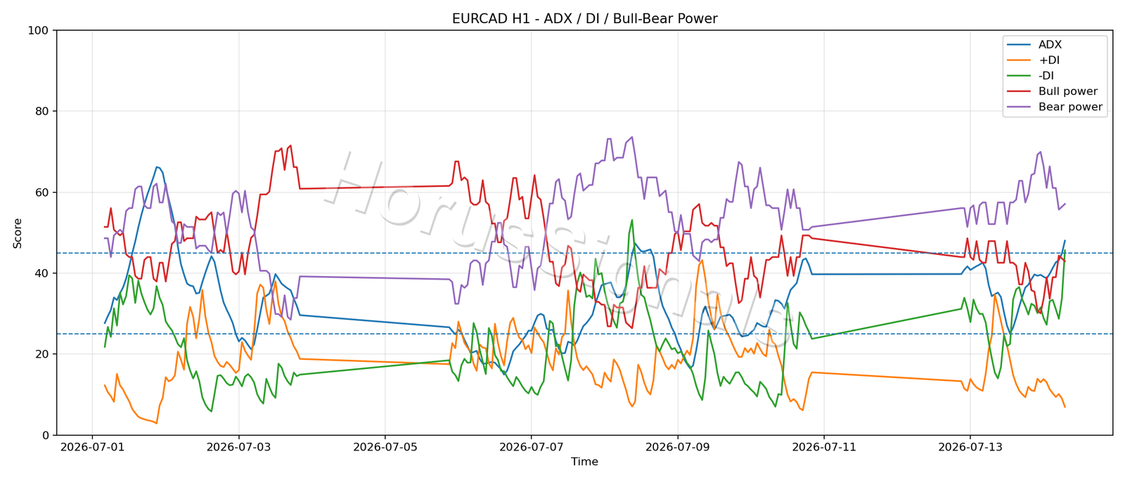 EURCAD H1 03 ADX POWER