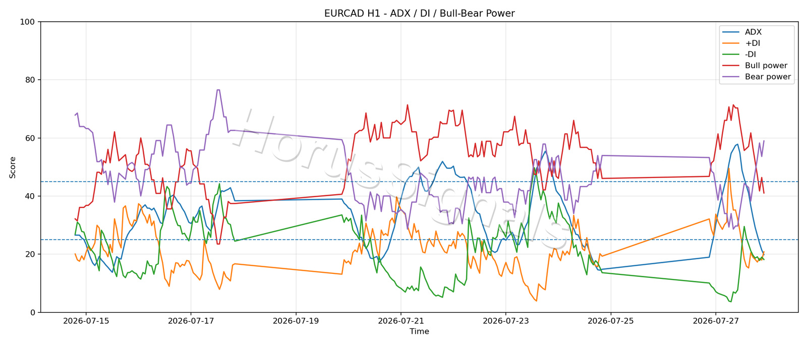 EURCAD H1 03 ADX POWER