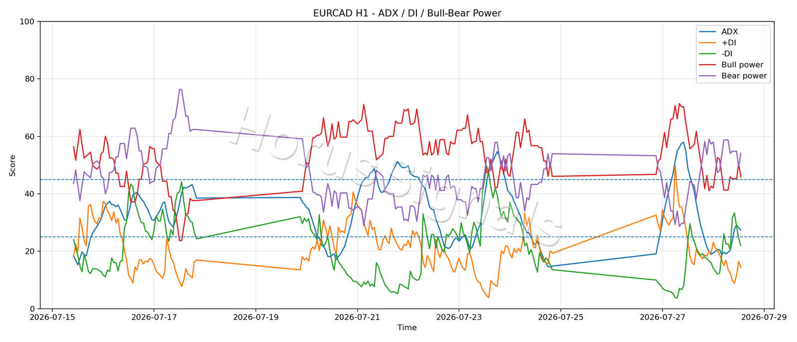 EURCAD H1 03 ADX POWER