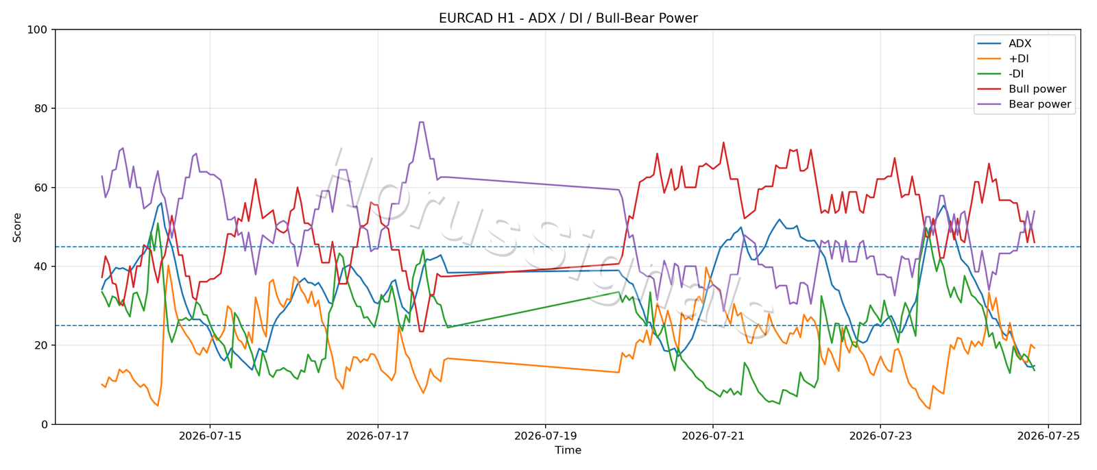 EURCAD H1 03 ADX POWER