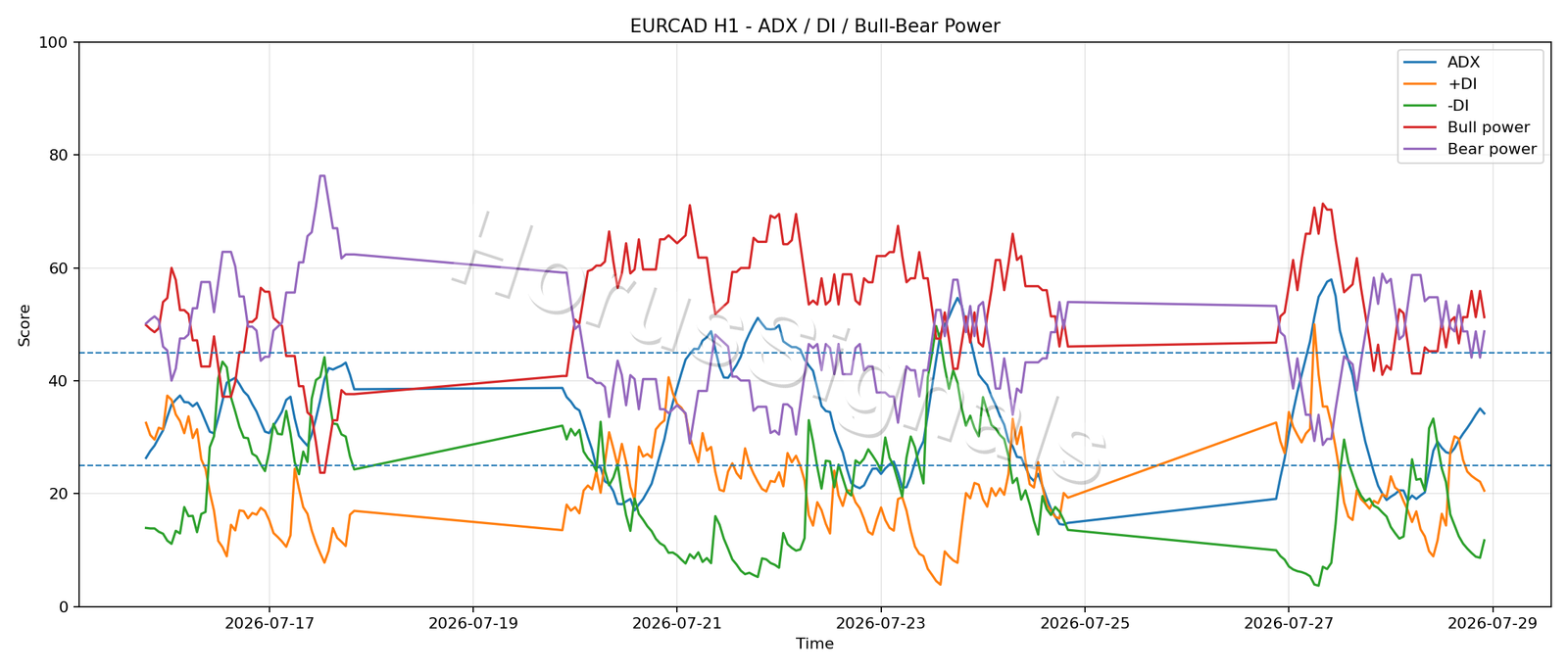 EURCAD H1 03 ADX POWER