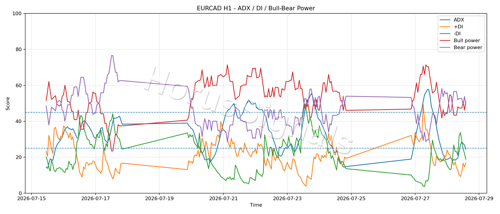 EURCAD H1 03 ADX POWER