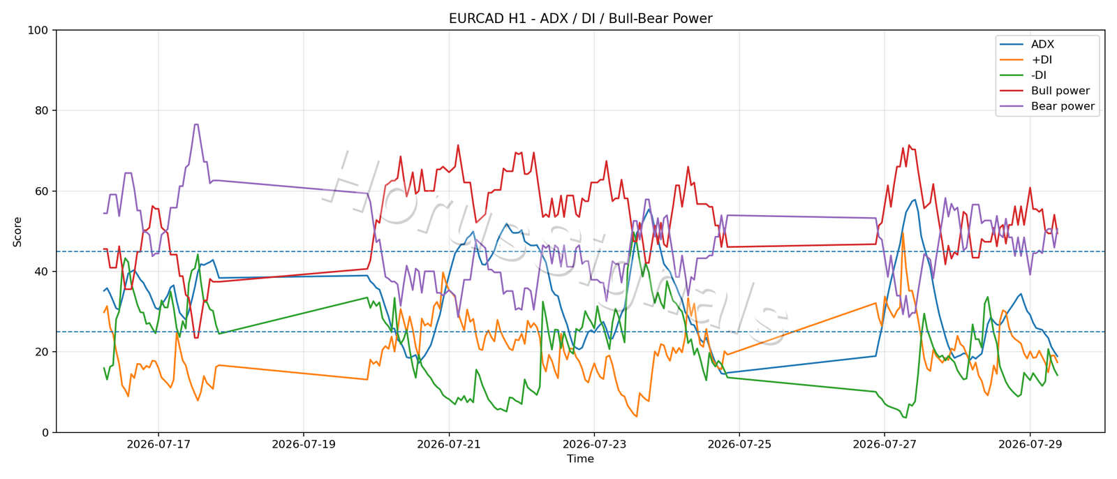 EURCAD H1 03 ADX POWER
