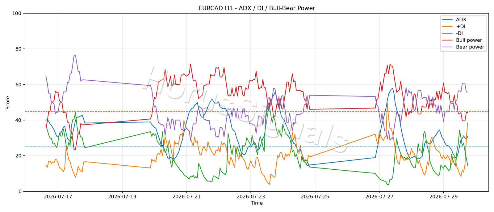EURCAD H1 03 ADX POWER
