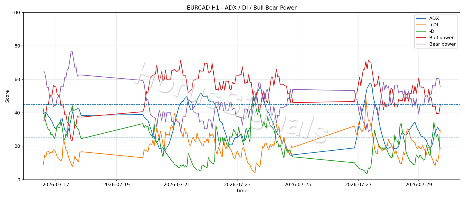 EURCAD H1 03 ADX POWER