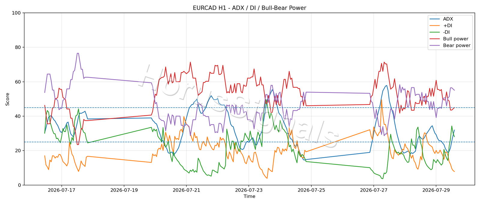 EURCAD H1 03 ADX POWER