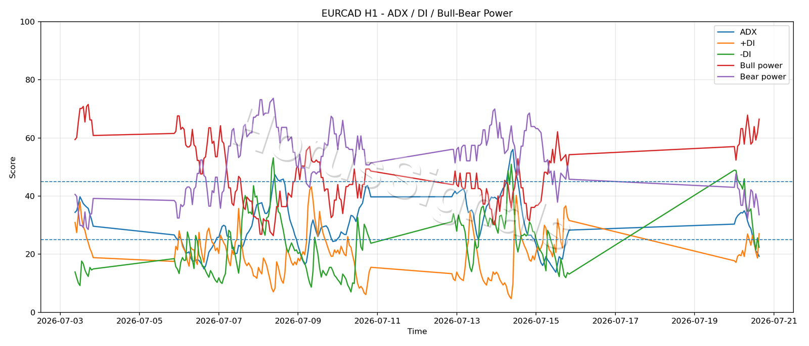 EURCAD H1 03 ADX POWER