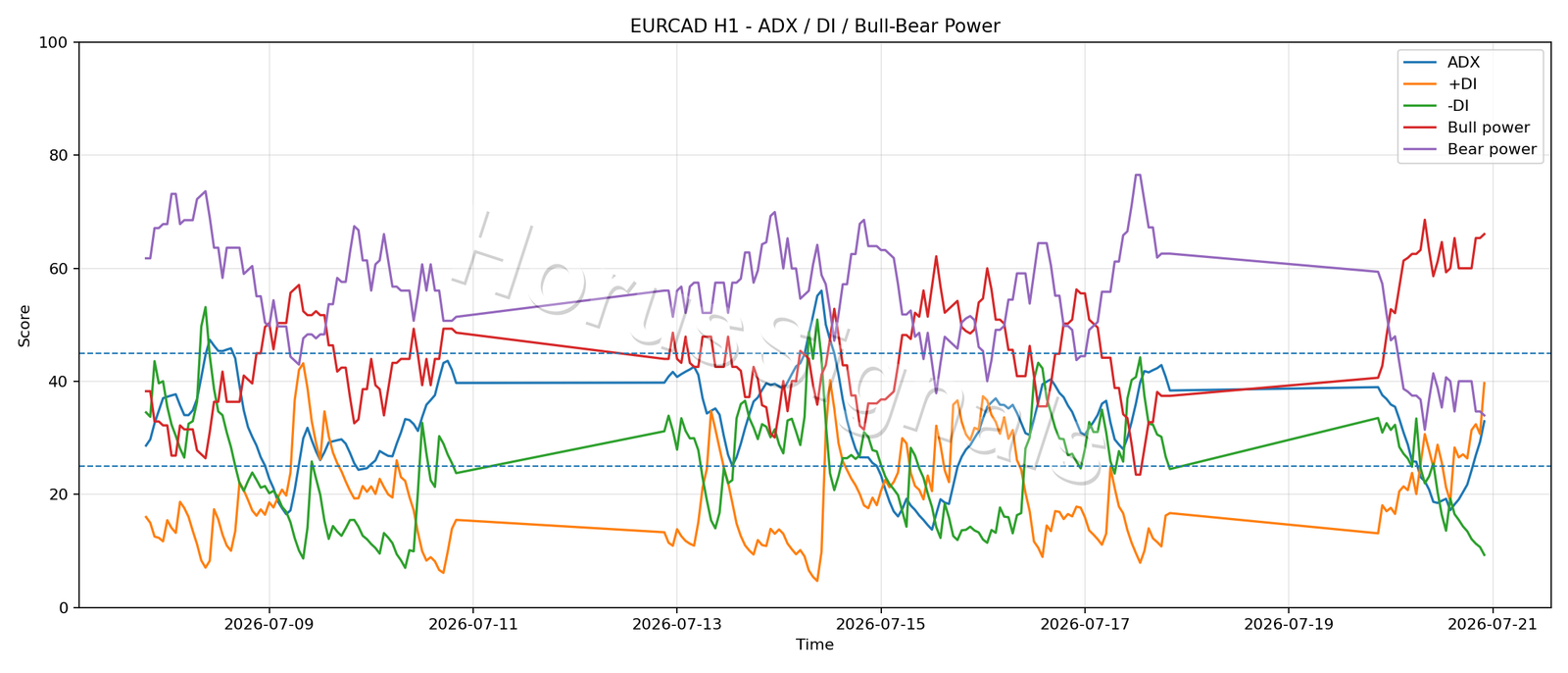 EURCAD H1 03 ADX POWER