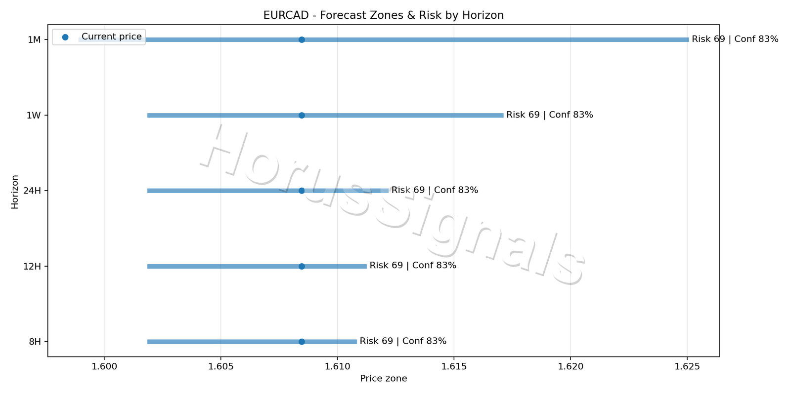 EURCAD H1 04 FORECAST RISK
