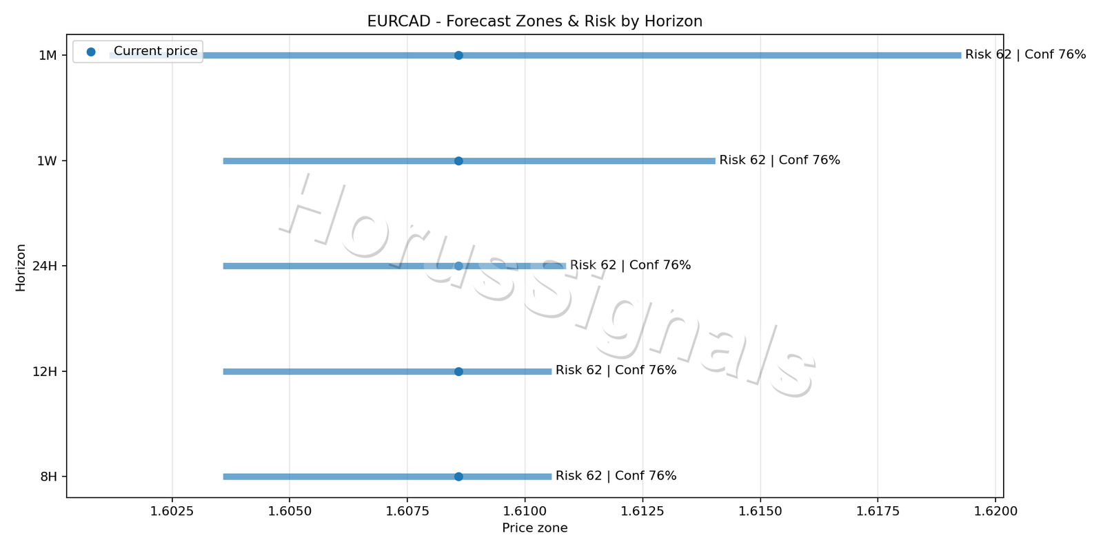 EURCAD H1 04 FORECAST RISK