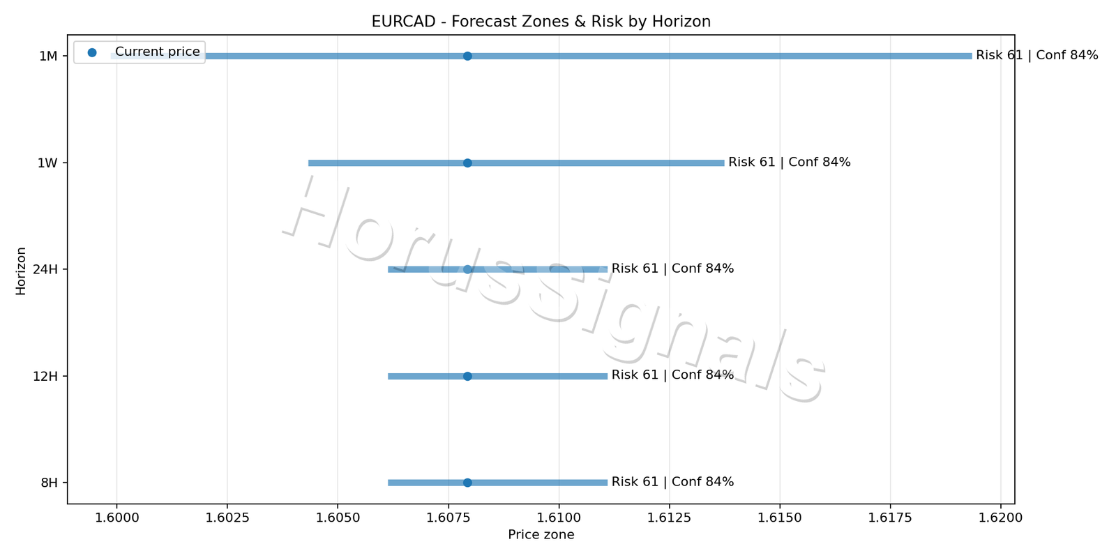 EURCAD H1 04 FORECAST RISK
