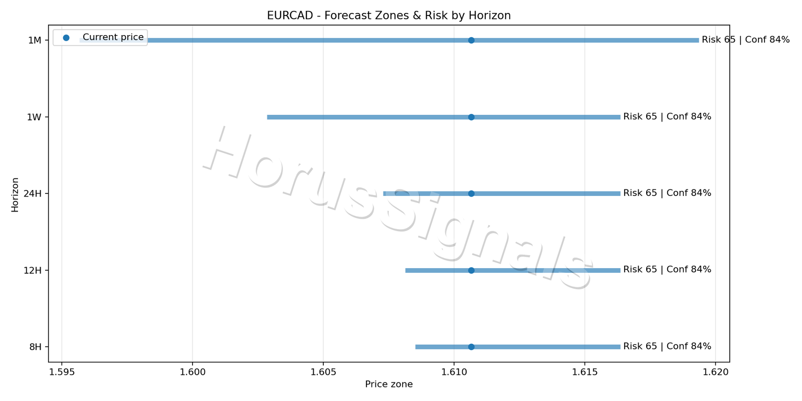 EURCAD H1 04 FORECAST RISK