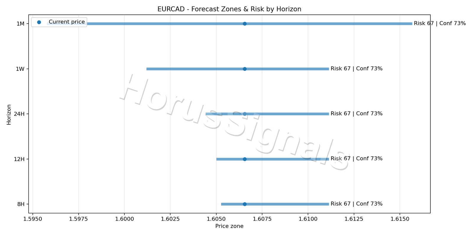 EURCAD H1 04 FORECAST RISK
